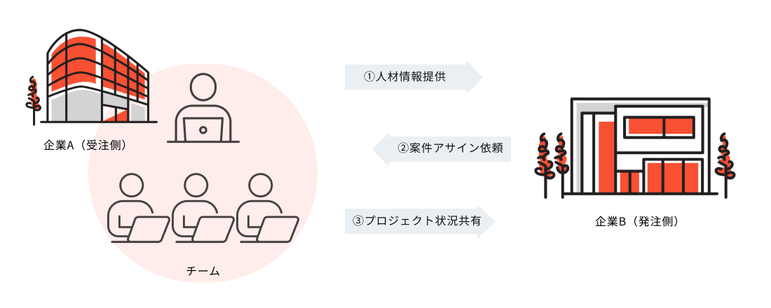 テナント連携・プロジェクト共有機能のイメージ図
