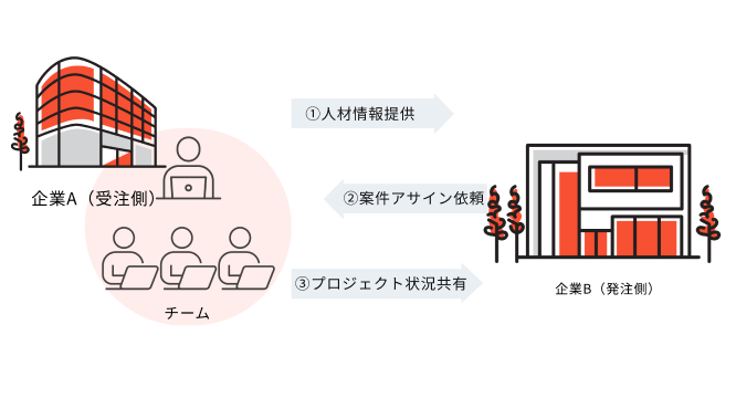 テナント連携・プロジェクト共有機能のイメージ図